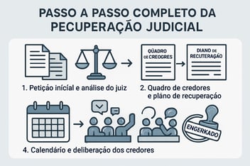 A imagem apresenta um grfico informativo que ilustra o processo de Recuperao Judicial no Brasil dividido em quatro fases principais Na parte superior h um ttulo em destaque Passo a Passo Completo da Recuperao Judicial A primeira fase representada 